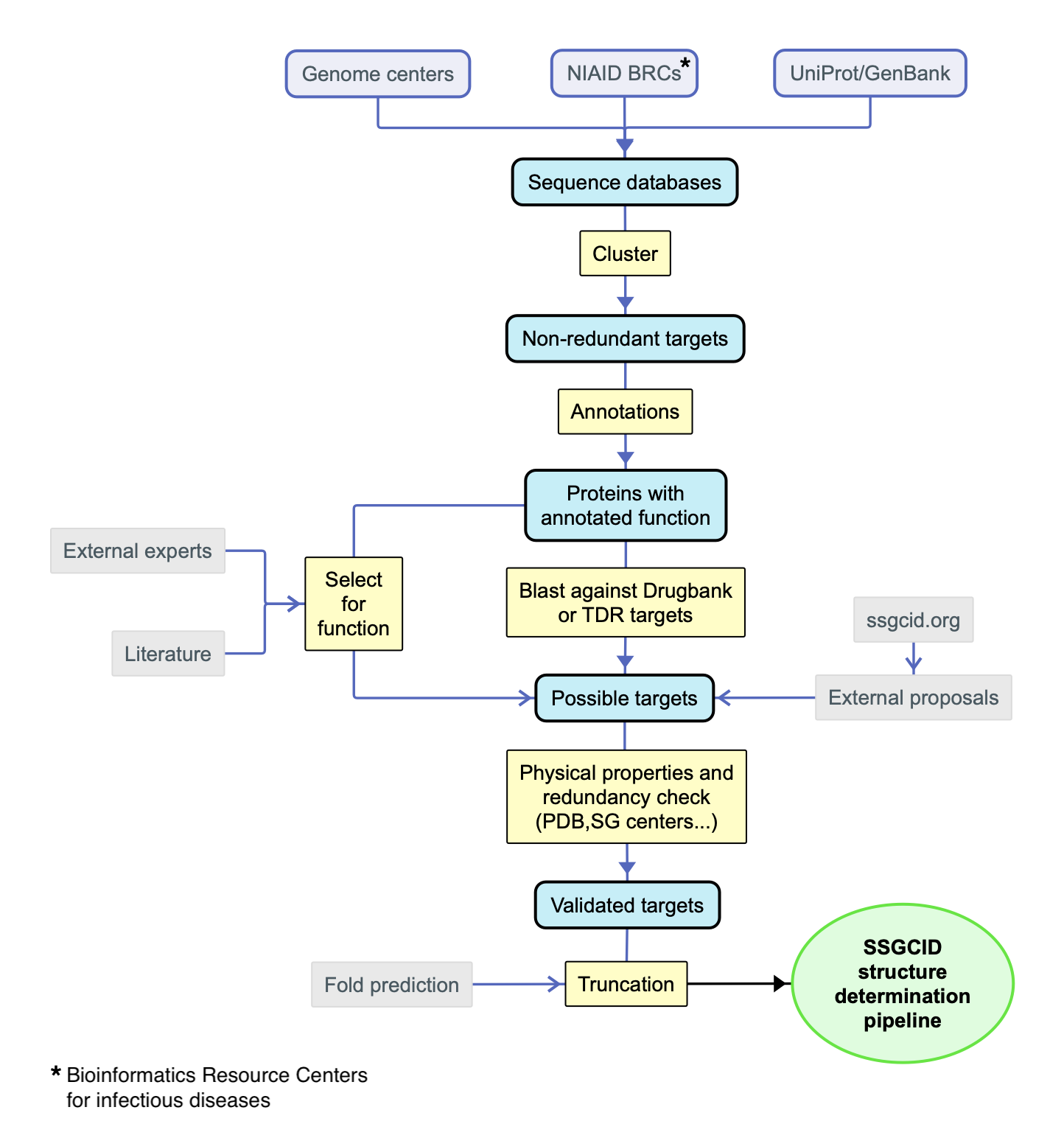 Target selection workflow